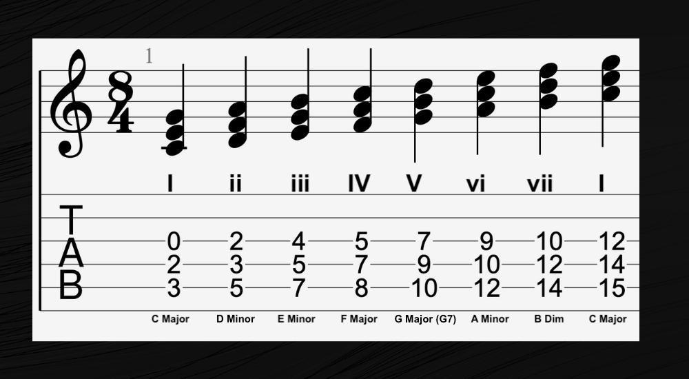 Chrods of C Major - How Long It Takes to Learn Theory