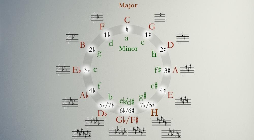 Circle of Fifths - How Long it Takes to Learn Music Theory 