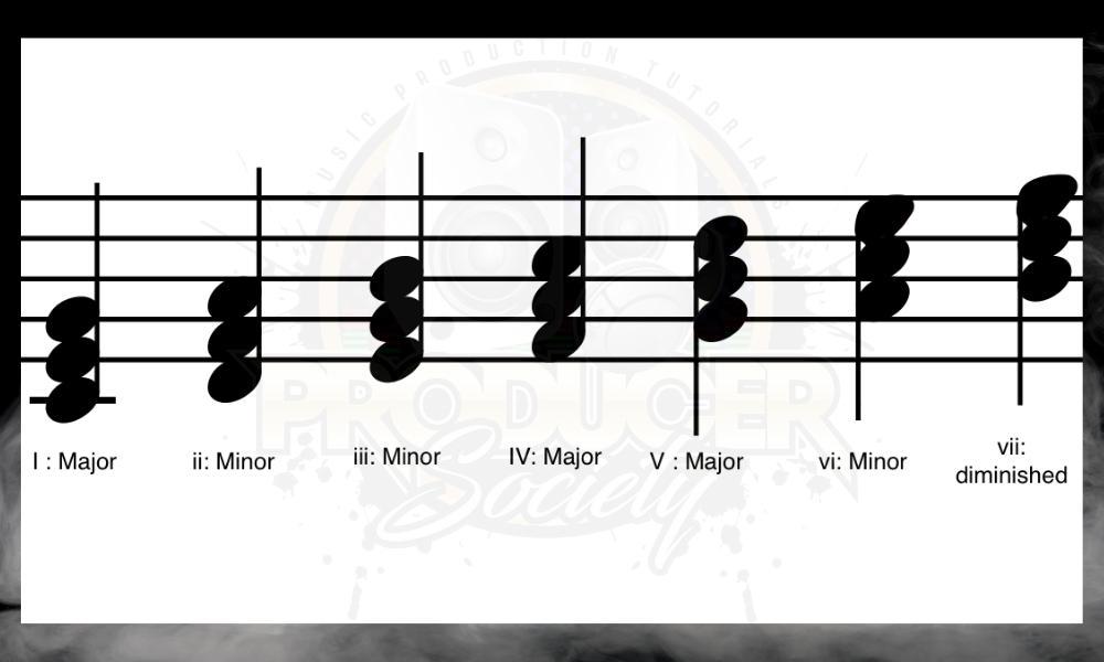3 - Chords of Major Scale - Major vs Minor - What's the Difference 