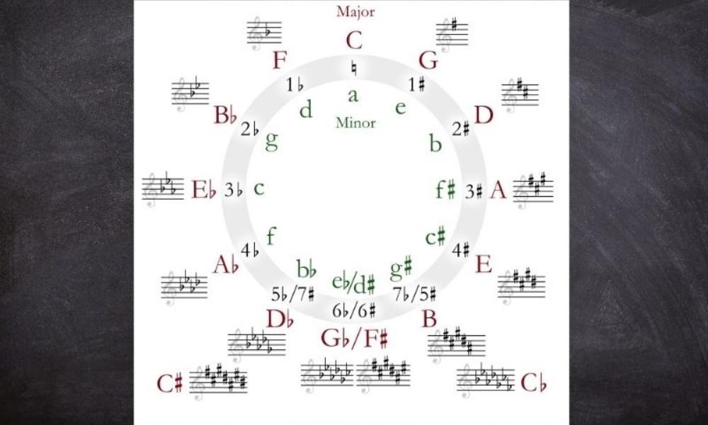 The Circle of Fifths 