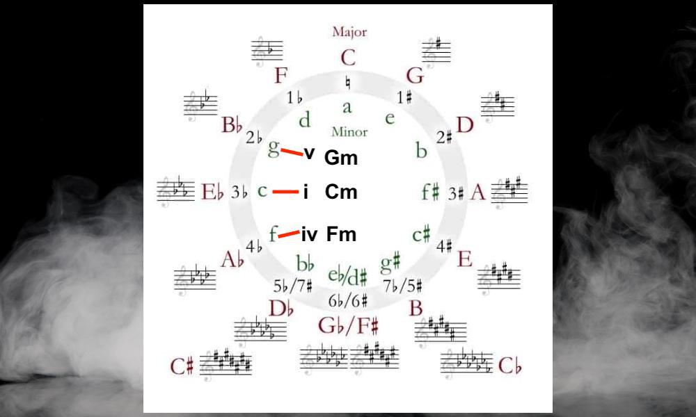 Circle of Fifths (Minor)  - What is the Three Chord Trick [ANSWERED]