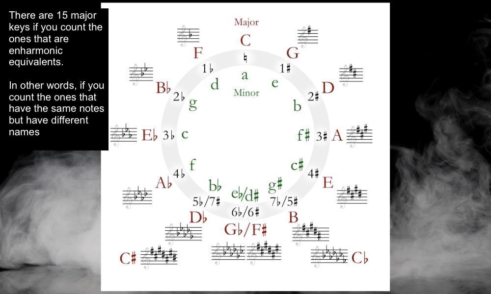 Circle of Fifths - How to find The Key of a Song 