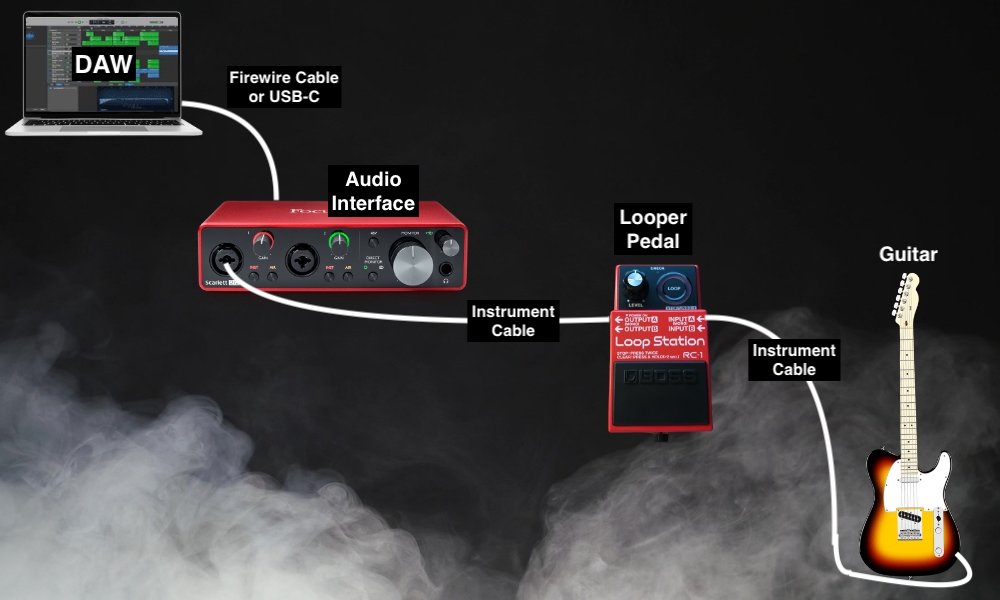 How To Connect A Looper Pedal To An Audio Interface  - Infographic 